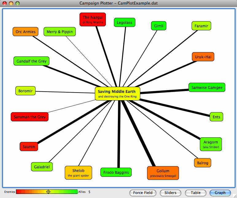 Spider diagram